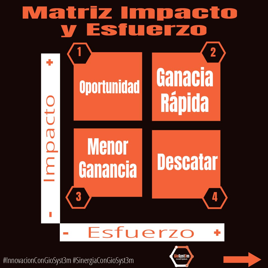 ¿Cómo crear la Matriz de Impacto y Esfuerzo? GioSyst3m