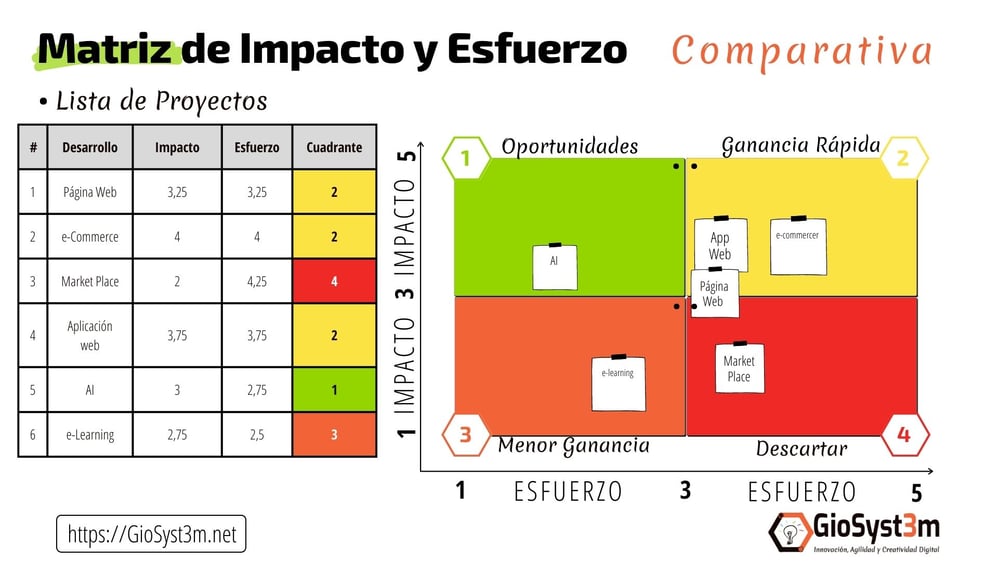 Matriz de Impacto y Esfuerzo - GioSyst3m